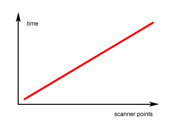 processing time contra scanner points